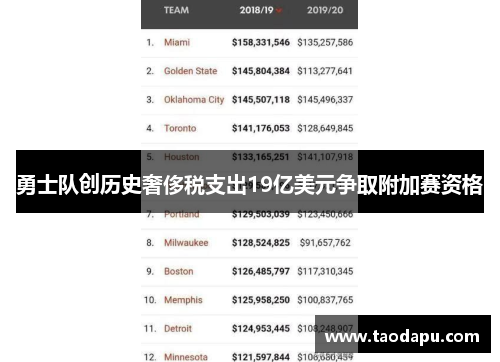 勇士队创历史奢侈税支出19亿美元争取附加赛资格